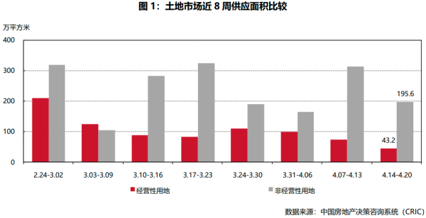 盈策略 2025年第16周——典型城市商品住宅成交总面积环比减少3.46%