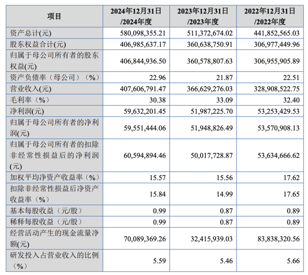 冠达配资 从深交所折戟到北交所过会，鼎佳精密仍藏行业需求萎缩、产能消化等隐忧