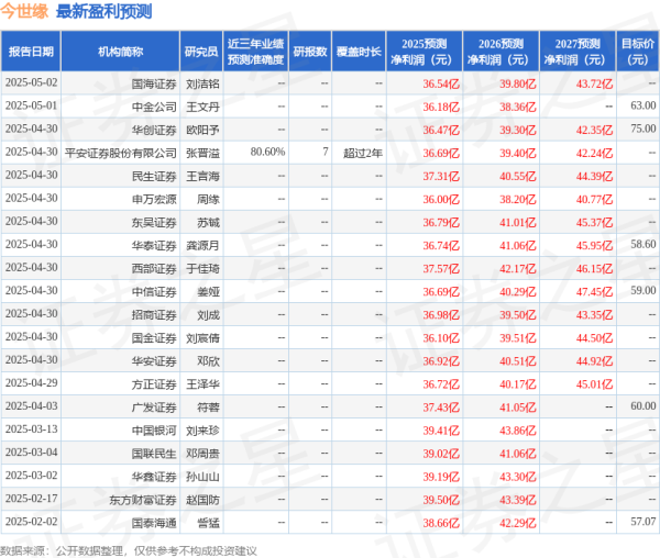高忆配资 中国银河：给予今世缘买入评级