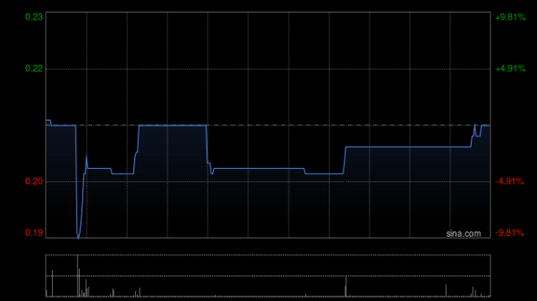 财富策略 烯石电车新材料：配售项下6.394亿股配售股份已成功配售