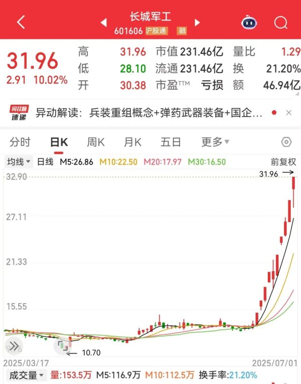 杨帆配资 601606再发风险提示，存在非理性炒作！减产消息属实，多股业绩扭亏