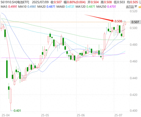 融证通 最强反内卷! 电池这波上涨不简单