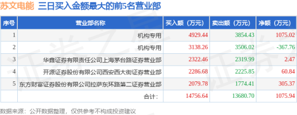 荣耀配资 7月9日苏文电能(300982)龙虎榜数据: 游资炒股养家上榜